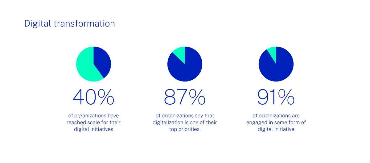 What Is Digital Assurance And Transparency Why digital assurance and digital transformation go hand-in-hand